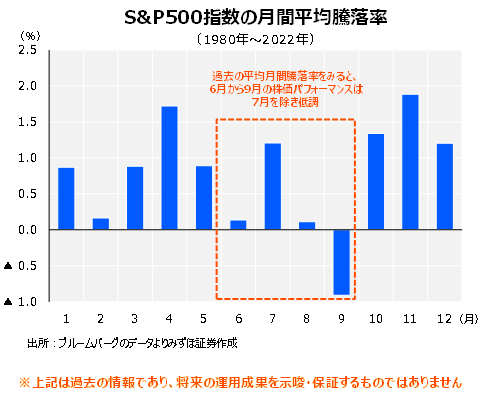 “Sell in July”戦略
